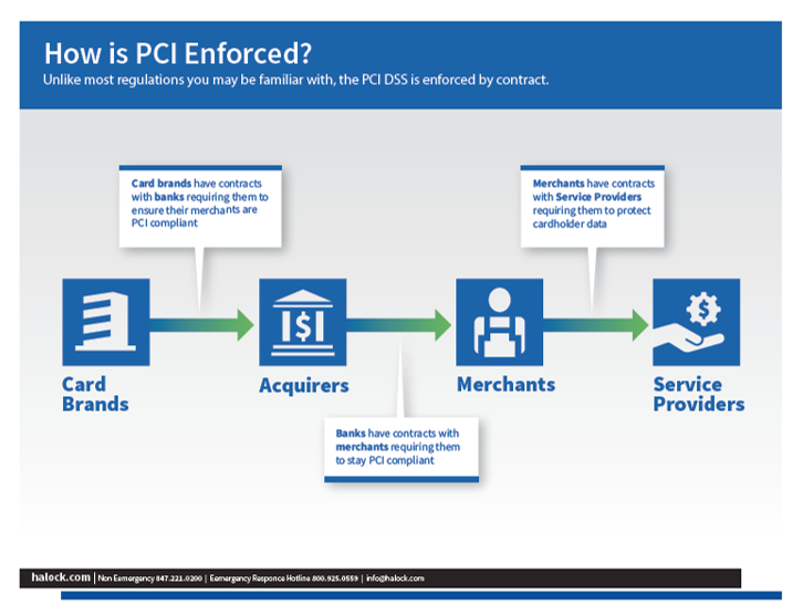 HALOCK-PCI-Flow-Chart-Encforce PCI DSS Requirements Risk