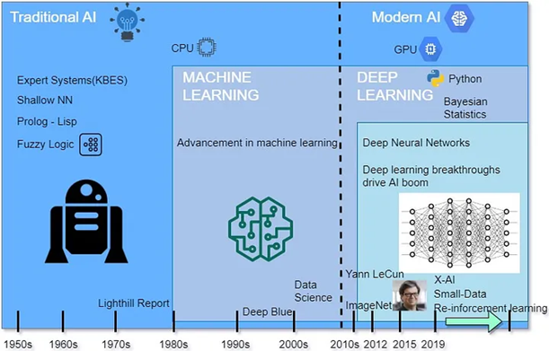 Machine Learning Deep