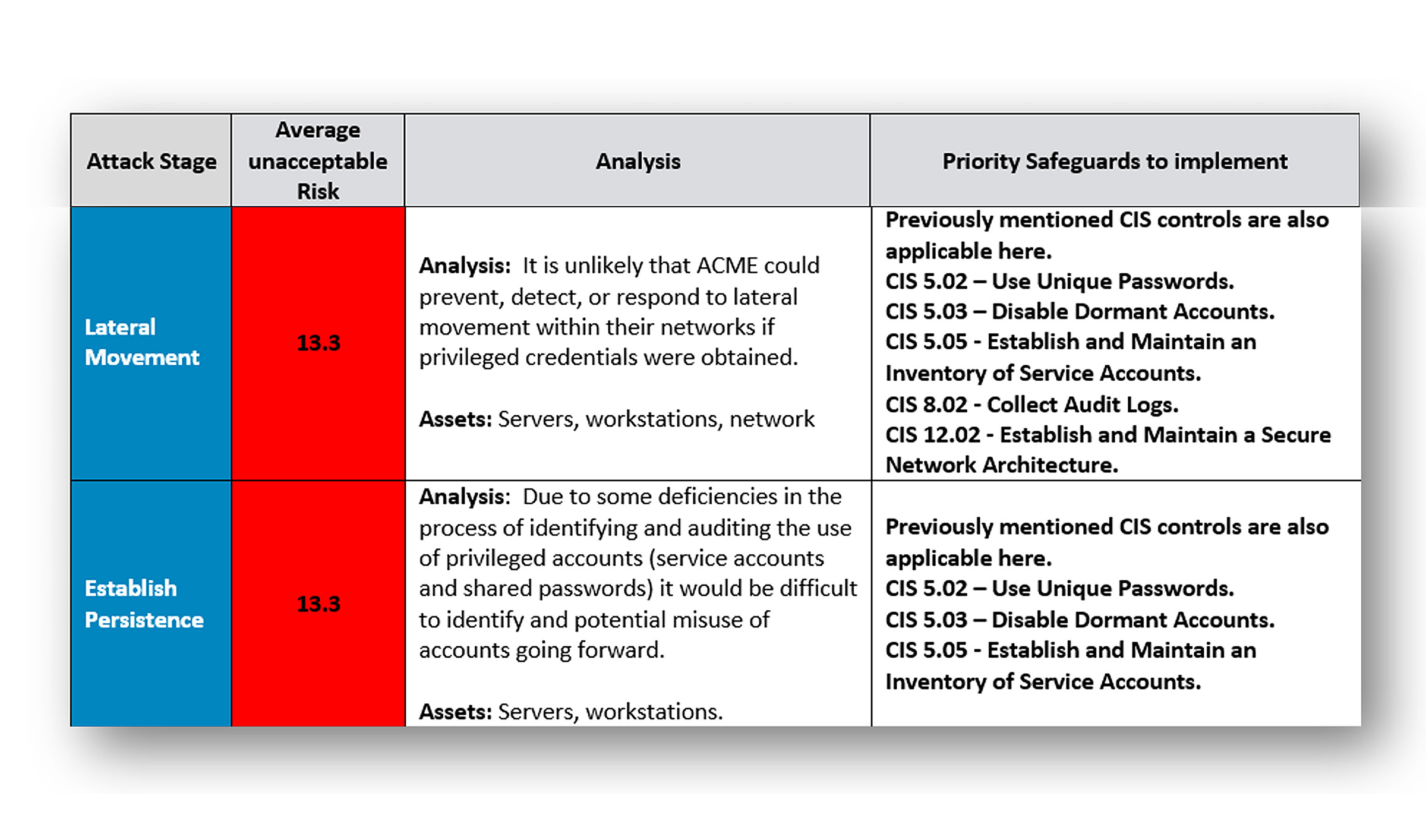 Risk Based Threat Assessment remediation roadmap