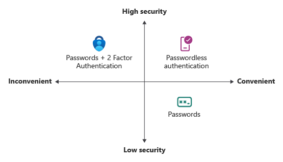 Microsoft Passwordless
