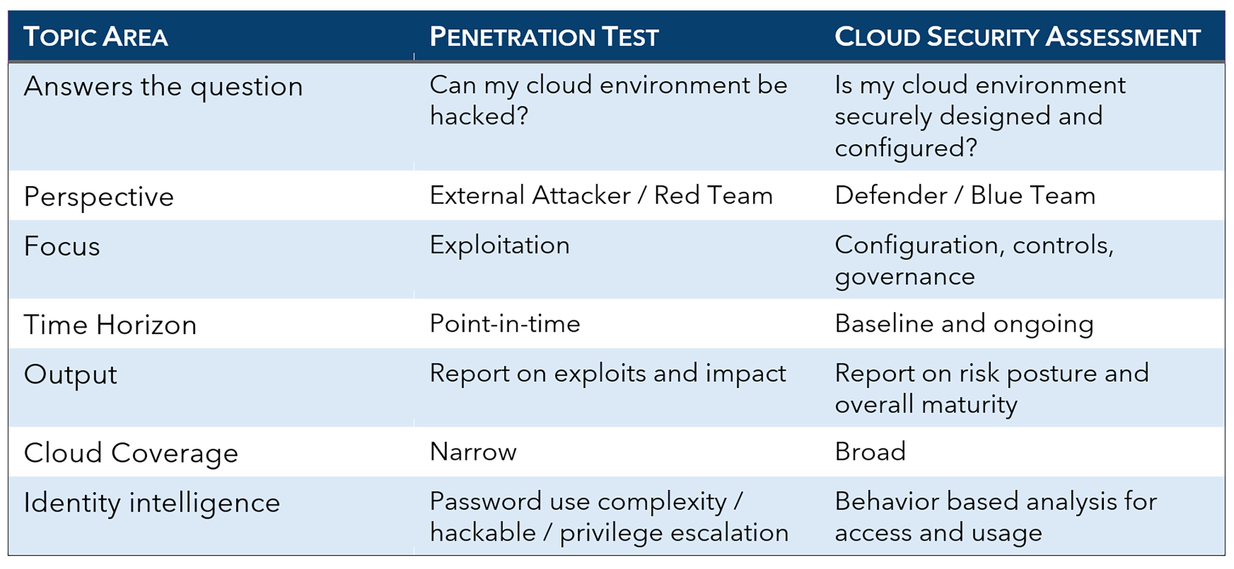 Pen Test vs Cloud Assessment