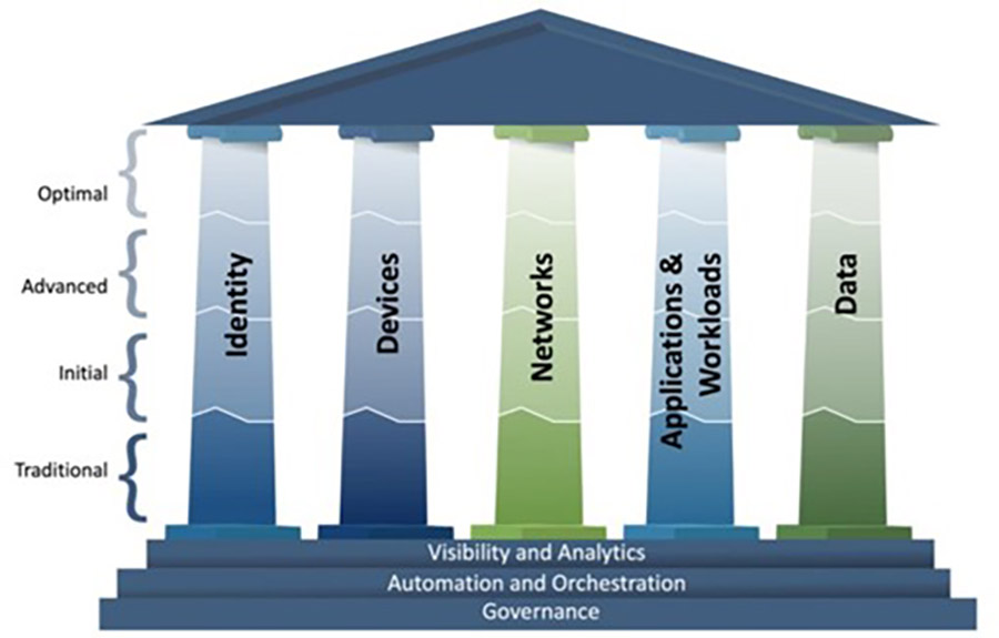 CISA Zero Trust Maturity Model